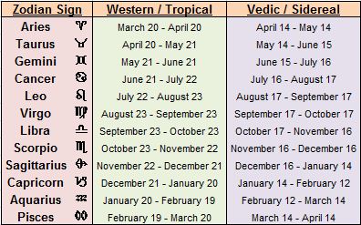 April 14 zodiac sign compatibility
